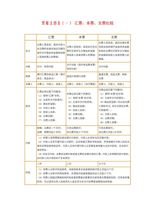票据法图表：(一)汇票、本票、支票比较