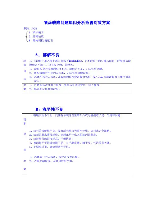 喷涂缺陷问题原因分析改善对策方案