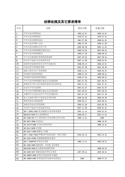 安全生产法律法规标准清单