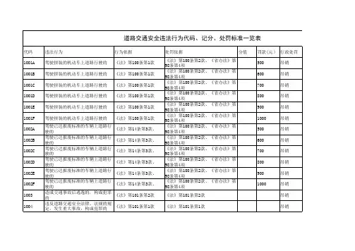 道路交通安全违法行为代码、记分、处罚标准一览表