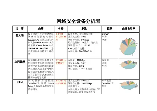网络安全设备分析表