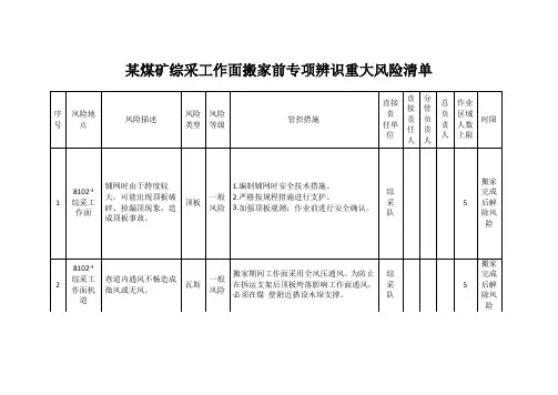 某煤矿综采工作面搬家前专项辨识重大风险清单