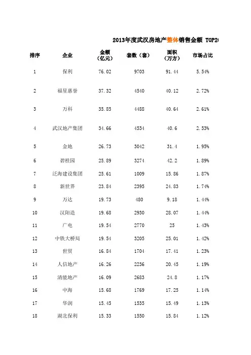2013年度武汉房地产整体销售金额 TOP20 企业