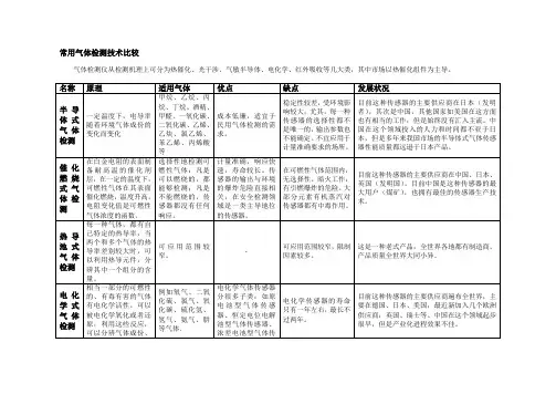 光纤气体传感器TDLAS及相关技术