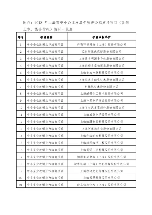 上海市中小企业发展专项资金拟支持项目(改制