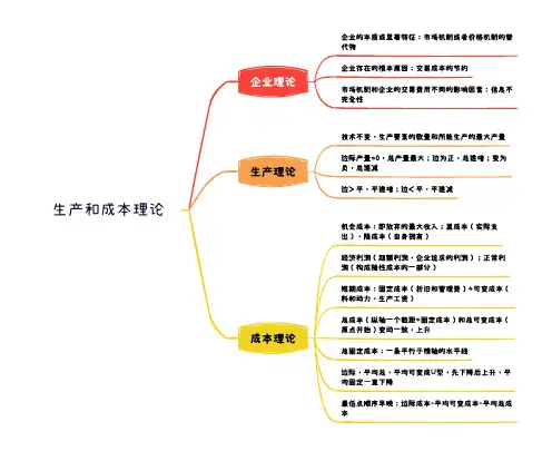 中级经济师经济基础生产和成本理论知识点汇总思维导图