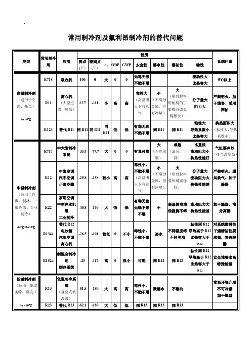 常用制冷剂及氟利昂制冷剂的替代问题