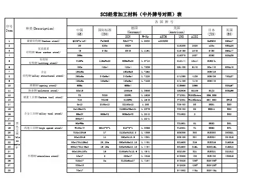 国内外材料对照表