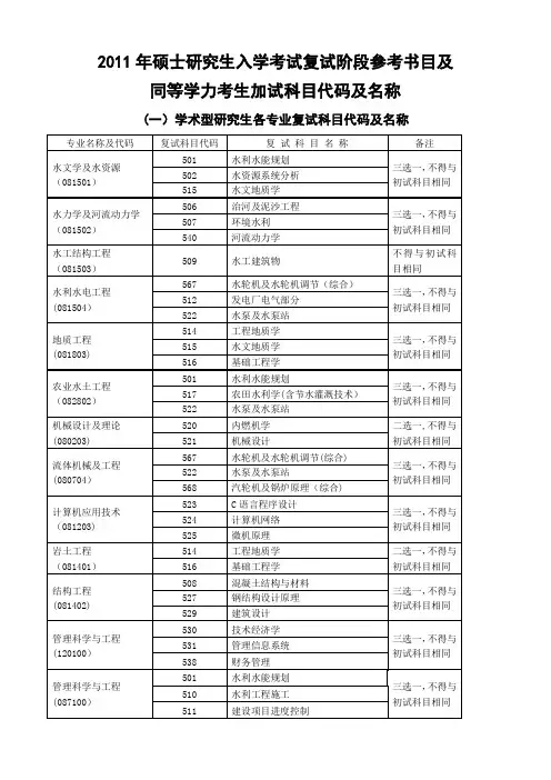 同等学力考生加试科目代码及名称