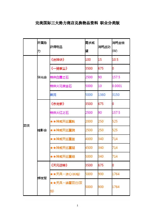 完美国际三大势力商店兑换物品资料 职业分类版