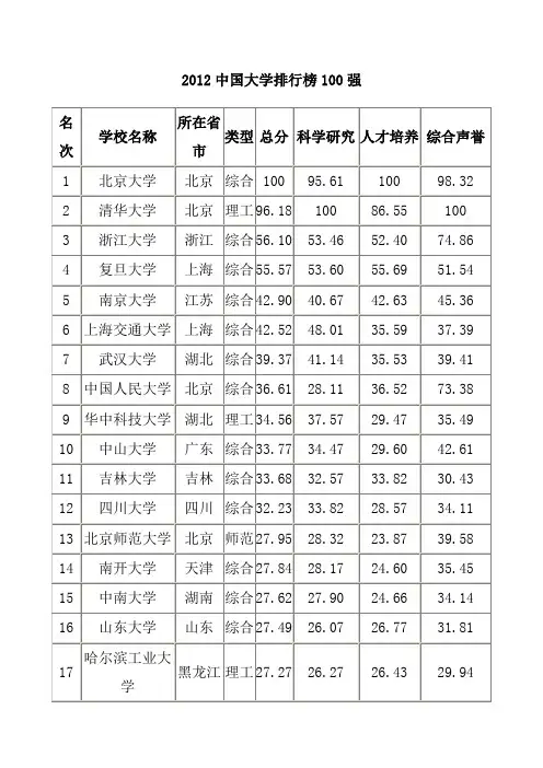 2012中国大学排名300名