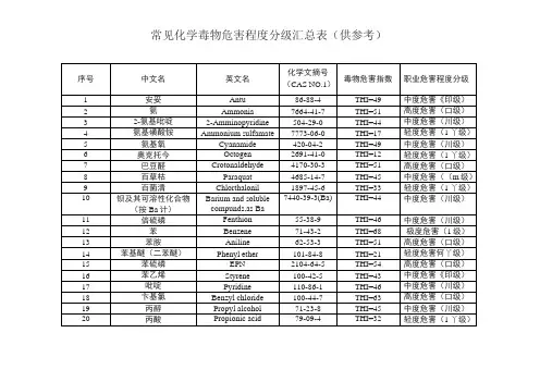 GBZ1中常见化学毒物危害程度THI分级汇总表