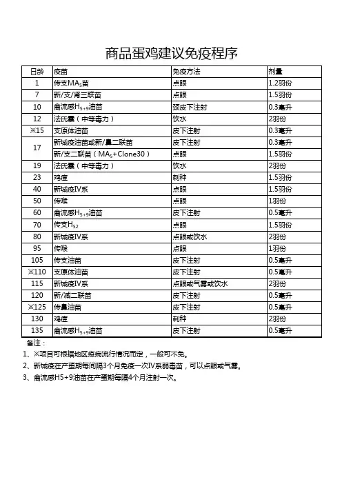 商品蛋鸡建议免疫程序-蛋鸡饲养