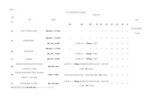汽车强制性检验项目清单--
