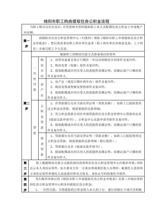 绵阳市职工购房提取住房公积金流程