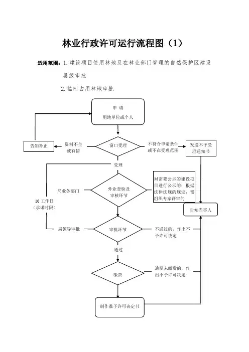 林业行政许可运行流程图