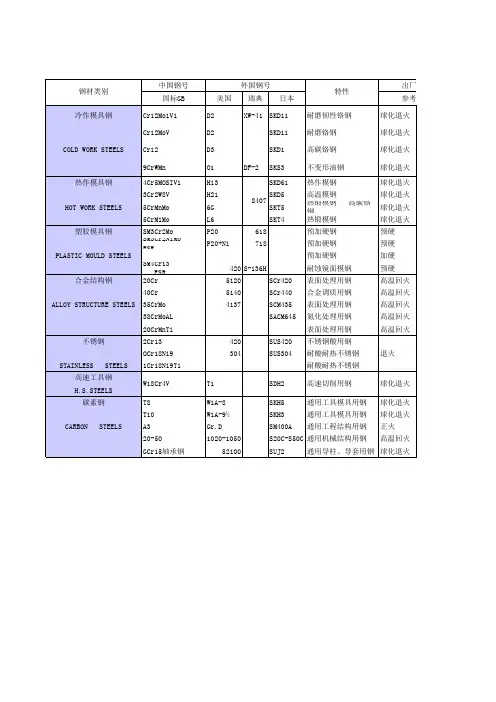 钢材性能表(常用模具钢)