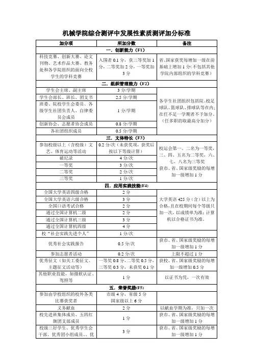 机械学院综合测评中发展性素质测评加分标准