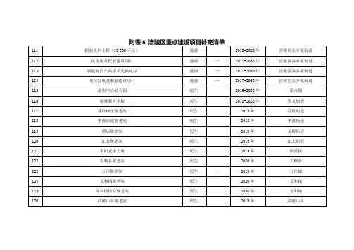 附表6涪陵区重点建设项目补充清单