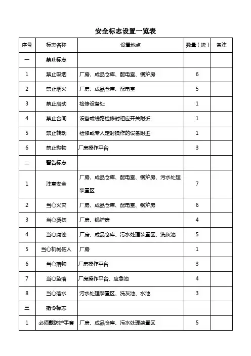 安全标志设置一览表