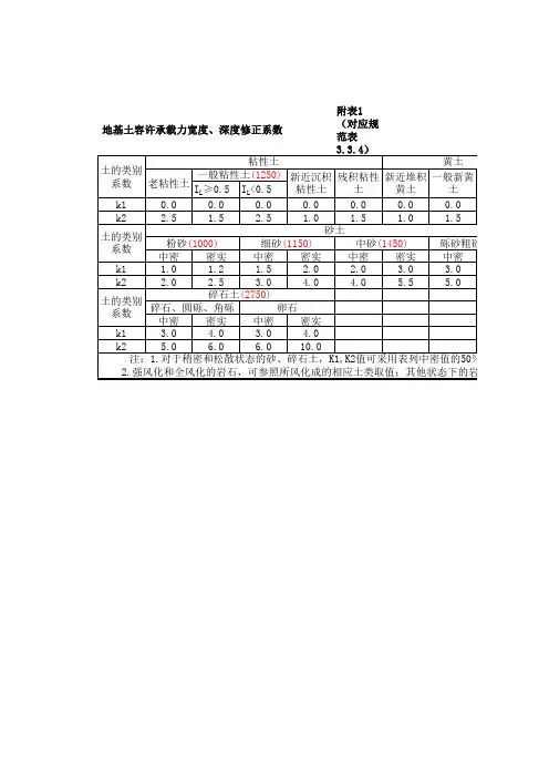 地基土容许承载力宽度深度修正系数