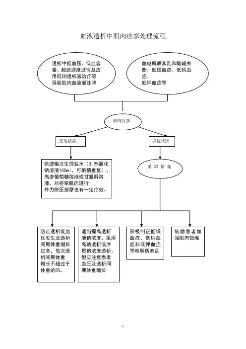 血液透析中肌肉痉挛处理流程