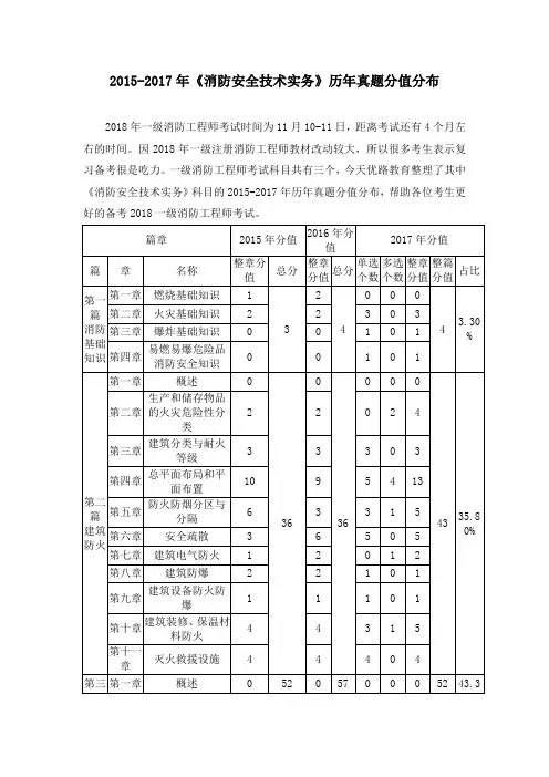 XX5-XX7年《消防安全技术实务》历年真题分值分布