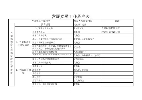 发展党员工作程序表