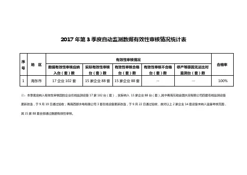 2017年第3季度自动监测数据有效性审核情况统计表