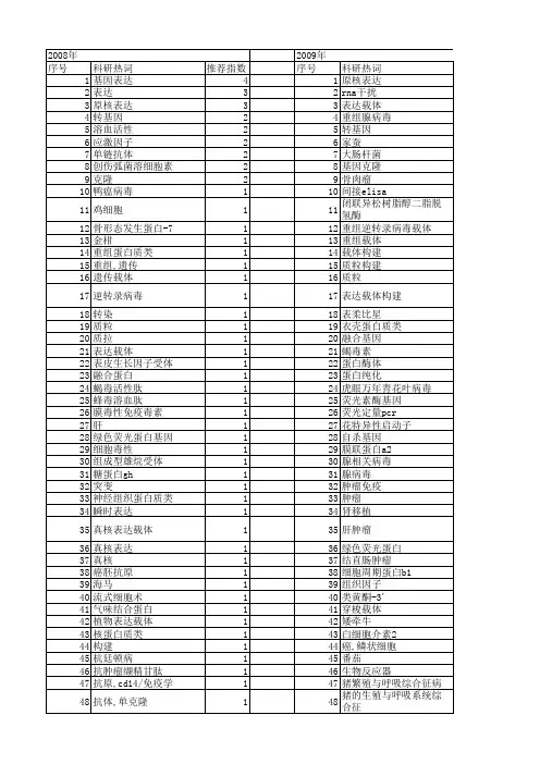 【浙江省自然科学基金】_表达载体构建_期刊发文热词逐年推荐_20140813
