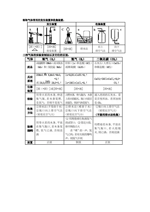 制取气体常用的发生装置和收集装置