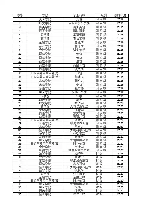 广东外语外贸大学一流本科专业建设点名单