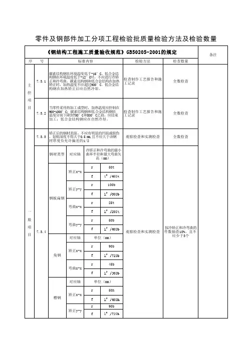 钢结构子分部-零件及钢部件加工分项工程检验批质量检验方法及检验数量