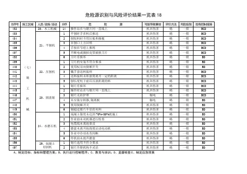 危险源识别与风险评价结果一览表18