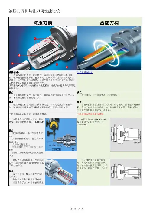 液压刀柄和热涨刀柄的性能比较-中文