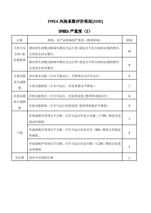 FMEA风险系数评价准则(SOD)