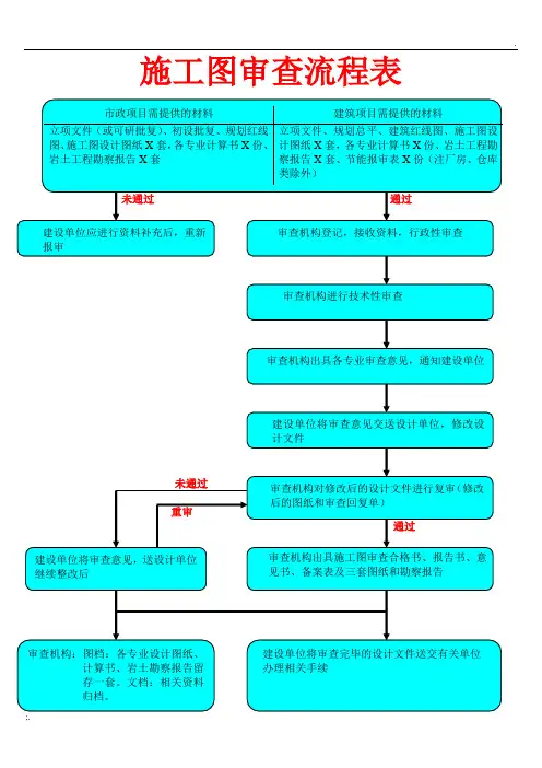 施工图报政府审批流程图