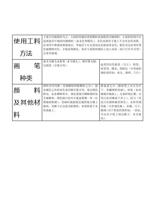 丙烯手绘墙使用工料方法