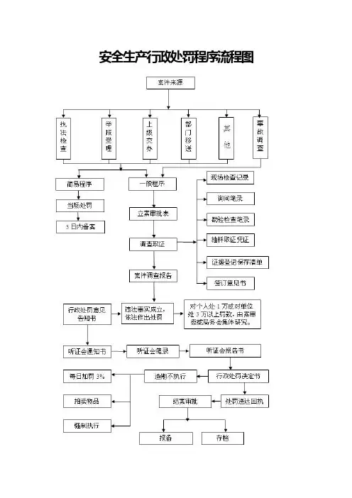 运政许可处罚程序流程图