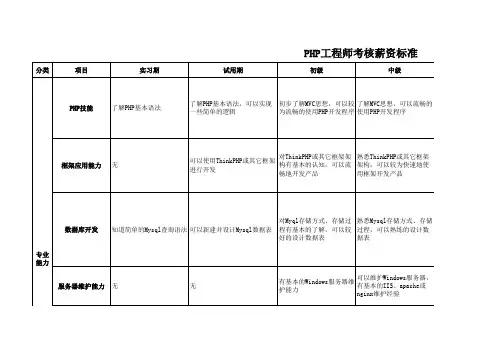 PHP工程师薪资考核标准