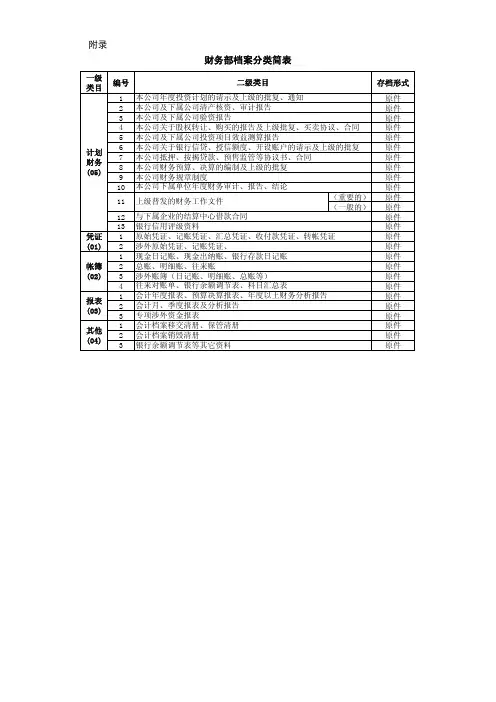 各部门档案资料分类目录(地产)