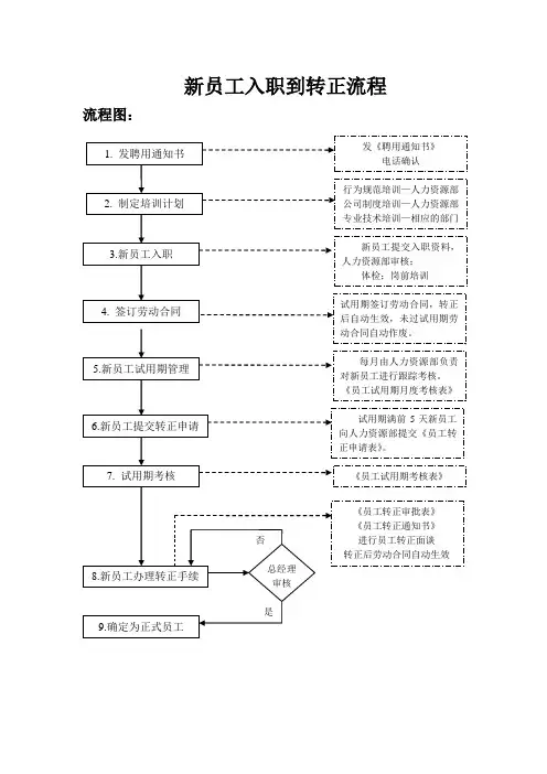 新员工入职到转正流程图详解