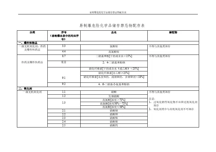 易制爆危险化学品储存禁忌物配存表