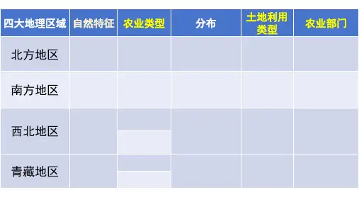 2024年中考复习地理+四大地理区域重点梳理课件