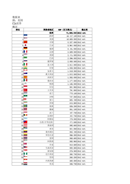世界各国GDP-2012年