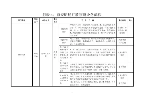 市安监局窗口行政审批业务流程
