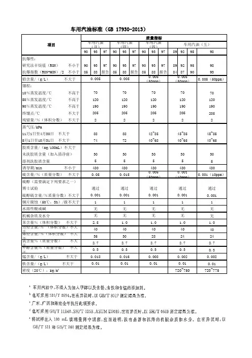 车用汽油标准(GB17930-2013)(国II~国V技术指标比对)