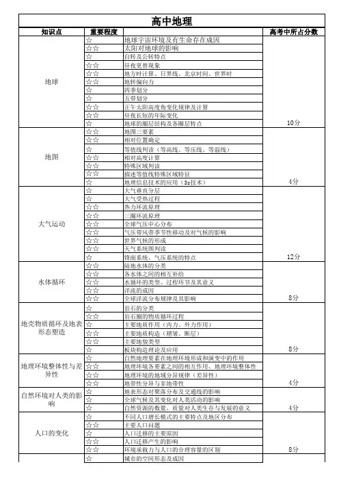 高中地理知识点及高考占分值