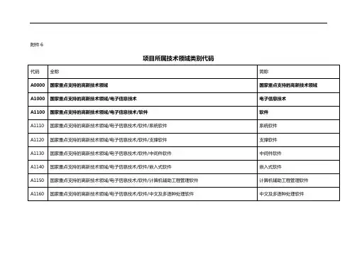 项目所属技术领域类别代码