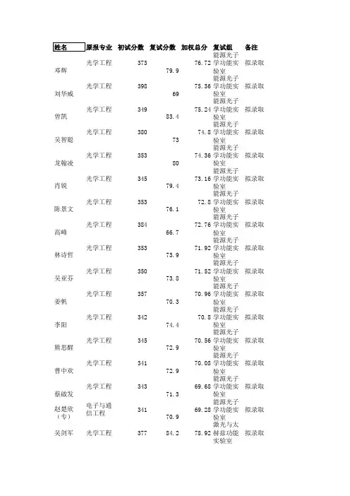 华中科技大学武汉光电国家实验室 硕士第一志愿考生拟录取名单公示